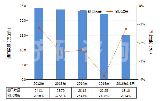 2012-2016年8月中國液壓回轉(zhuǎn)式齒輪泵(HS84136022)進(jìn)口量及增速統(tǒng)計(jì)
